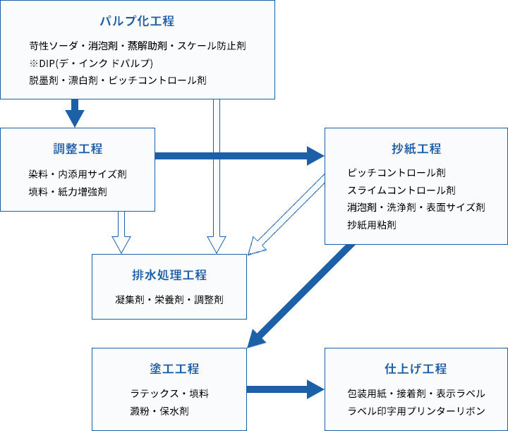 主要取扱商品
